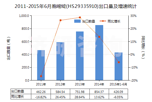 2011-2015年6月胞嘧啶(HS29335910)出口量及增速統(tǒng)計(jì)